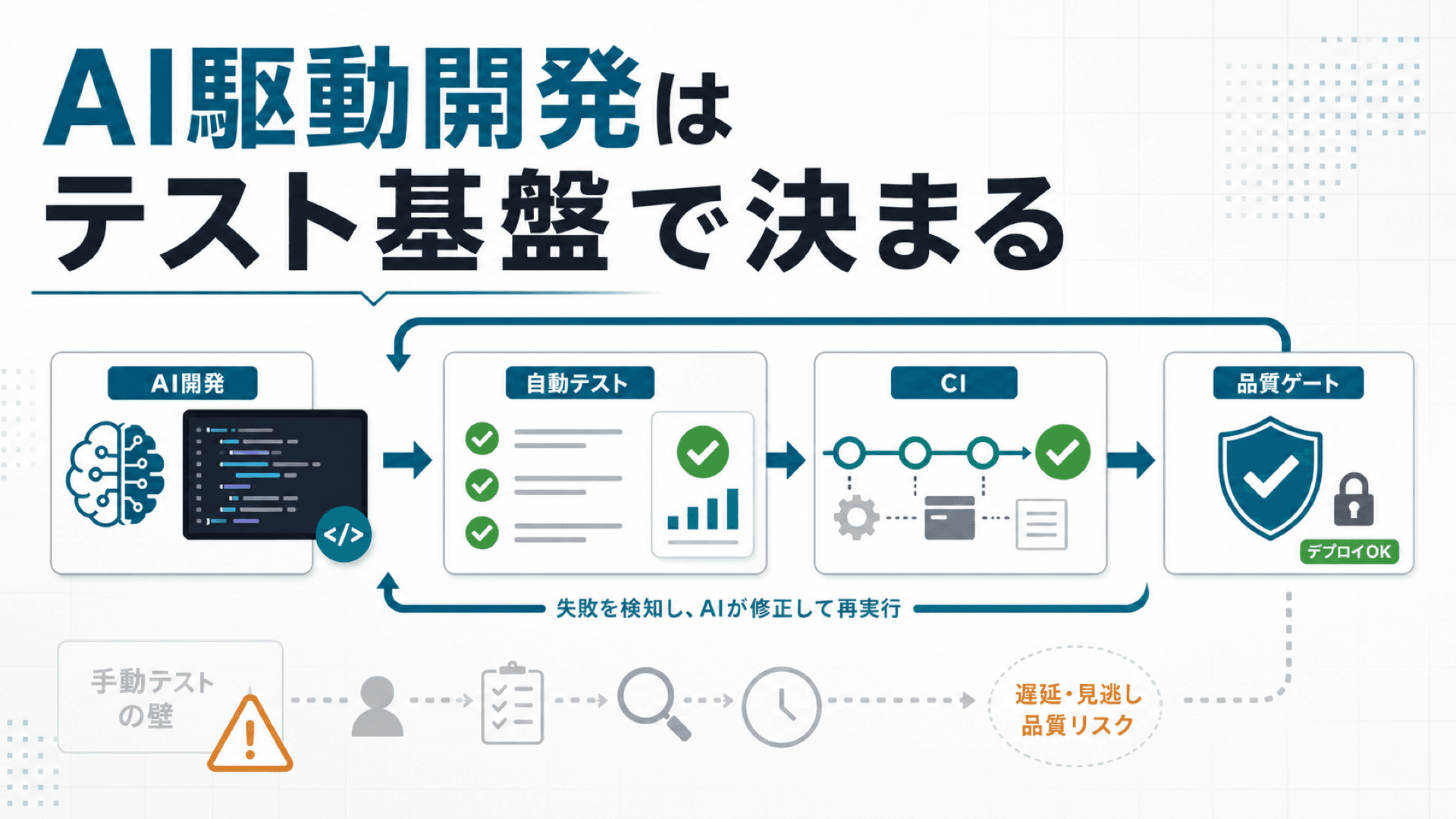 「動けばいい」運用は、AI 駆動開発で半年もたない