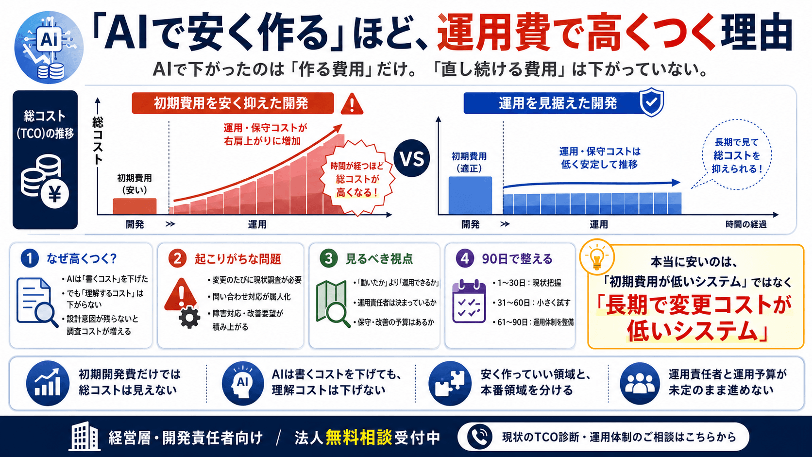 「AIで安く作る」ほど、運用費で高くつく理由