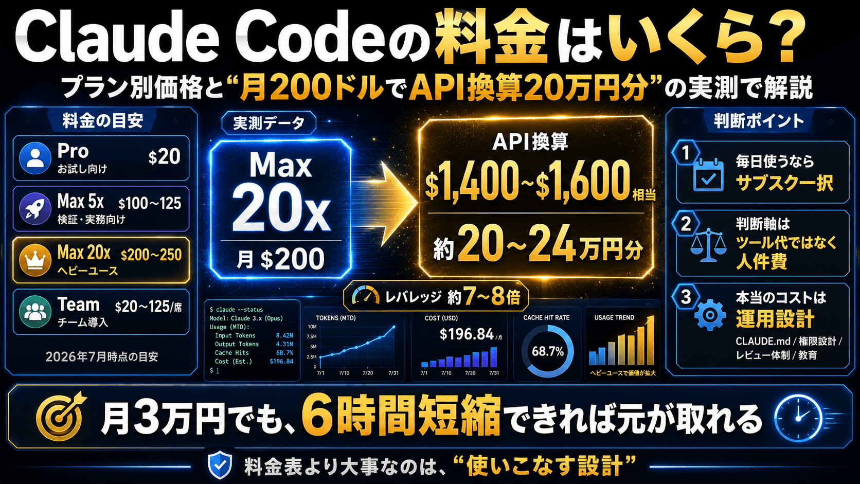 Claude Codeの料金はいくら?プラン別価格と「月200ドルでAPI換算20万円分」の実測データで解説